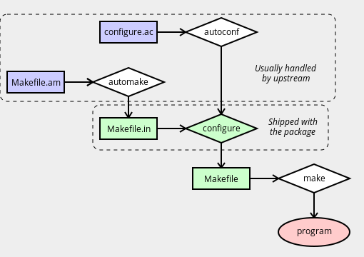autotools_diagram.png